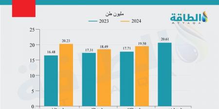 أكبر 10 دول مستوردة للغاز المسال عالميًا.. بلد عربي ينضم للقائمة - بلس 48