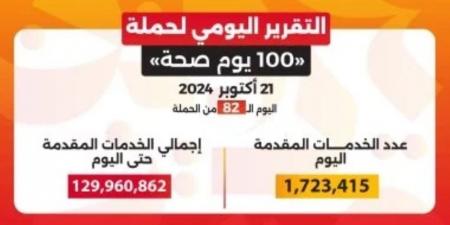 خلال 82 يوما.. حملة "100 يوم صحة" تقدم أكثر من 129 مليون خدمة مجانية - بلس 48