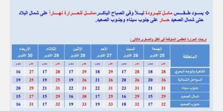 بيان بدرجات الحرارة.. «الأرصاد» تعلن حالة طقس الـ 6 أيام المقبلة -  بلس 48