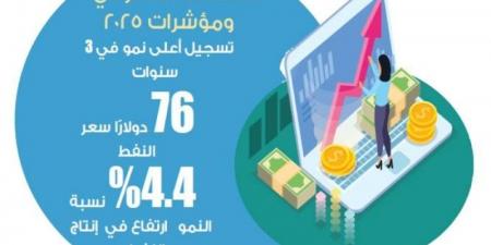 الاقتصاد السعودي يسجل أعلى نمو في 3 سنوات - بلس 48