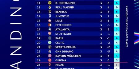 مفاجأة في الصدارة.. ترتيب دوري أبطال أوروبا بعد الجولة 3 - بلس 48