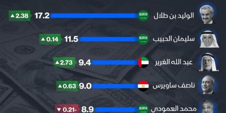 "الوليد بن طلال" يعود إلى صدارة قائمة أغنياء العرب في مؤشر بلومبرغ.. والكشف عن حجم ثروته - بلس 48