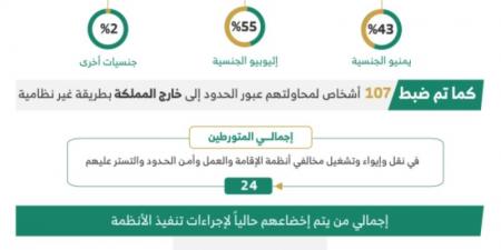 ضبط 20896 مخالفًا لأنظمة الإقامة والعمل وأمن الحدود خلال أسبوع - بلس 48