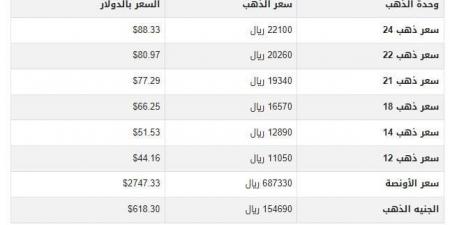 سعر الذهب في اليمن اليوم.. الأحد 27-10-2024 -  بلس 48