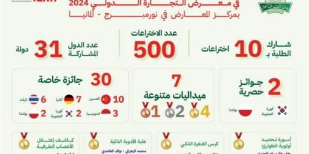 طلاب وطالبات جامعة  يحصدون 39 ميدالية متنوعة وجائزة عالمية - بلس 48