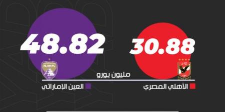 الأهلي والعين.. تفوق إماراتي في القيمة السوقية والمحترفين - بلس 48