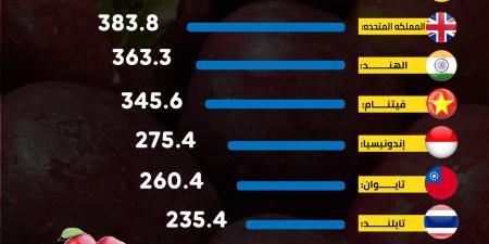 مصر تاسعاً.. أكبر 10 دول استيرادا للتفاح في العالم لعام 2023 - بلس 48
