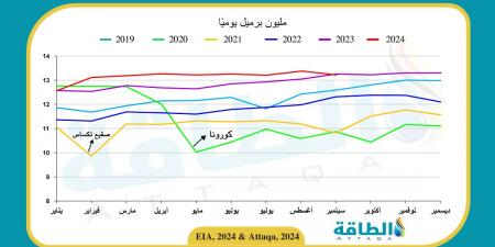 مخزون النفط الأميركي ينخفض 5.1 مليون برميل في أسبوع - بلس 48