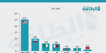 أسعار إيجار ناقلات الغاز المسال تنهار - بلس 48