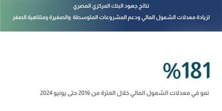 البنك المركزي: 48.1 مليون مواطن يمتلكون حسابات مالية - بلس 48