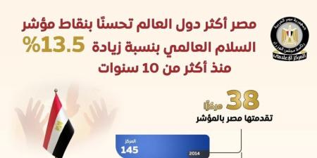 مصر أكثر الدول تحسناً للسلام العالمي بزيادة 13.5% في 10 سنوات.. وزير الخارجية يشارك في «المصالح المصرية والأمريكية أولاً في ظل أزمات متصاعدة» - بلس 48