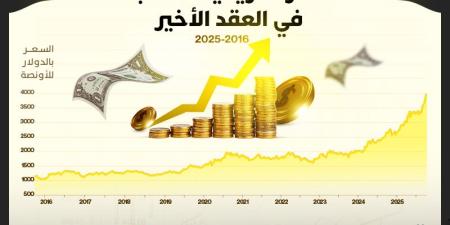 تخطى
      حاجز
      4000
      دولار..
      قفزة
      تاريخية
      للذهب
      في
      العقد
      الأخير - بلس 48