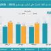 صادرات الإمارات من الغاز المسال ترتفع 21% في الربع الثالث 2024 - بلس 48