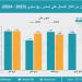 صادرات سلطنة عمان من الغاز المسال تنخفض 7%.. ودولة عربية تظهر لأول مرة - بلس 48