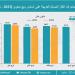 صادرات الدول العربية من الغاز المسال تهبط 4%.. ومصر تغيب عن القائمة - بلس 48