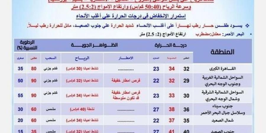 بالبلدي : حار رطب نهاراً.. حالة الطقس المتوقعة اليوم الأحد 22 سبتمبر 2024 - بلس 48