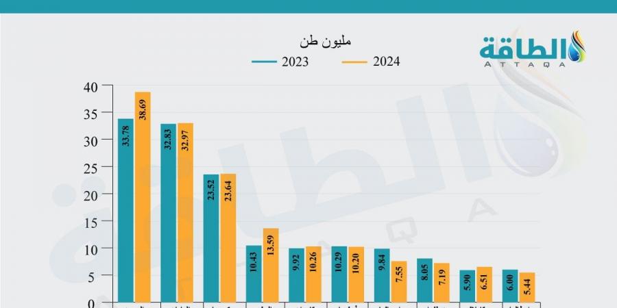 الطلب على الغاز المسال في الشتاء.. خريطة احتياجات 4 أسواق عالمية - بلس 48