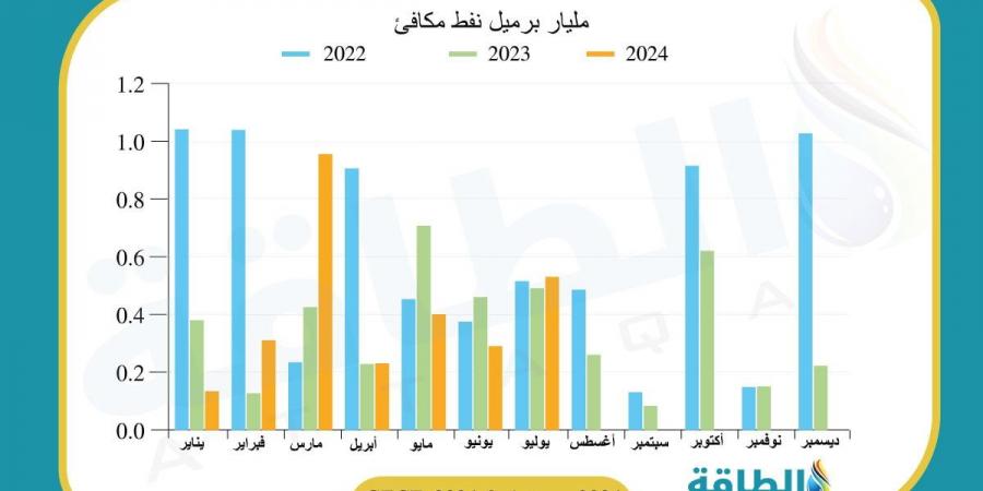 ارتفاع أحجام اكتشافات النفط والغاز العالمية بقيادة دولتين عربيتين (تقرير) - بلس 48