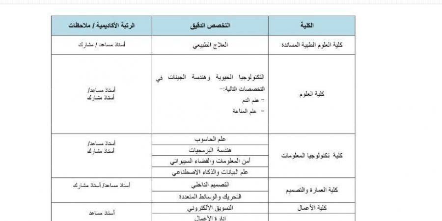 بالبلدي: التفاصيل كامله.. جامعة فلاديفيا تعلن حاجتها إلى أعضاء هيئة تدريس من أستاذ مساعد وأستاذ مشارك.. وظيفة جامعه - بلس 48