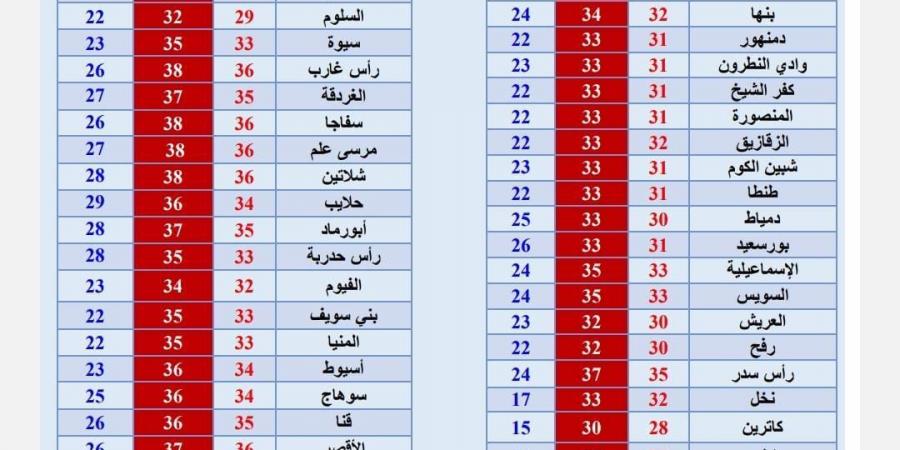 بالبلدي: أمطار خفيفة على بعض المناطق..حالة الطقس ودرجات الحرارة المتوقعة اليوم - بلس 48