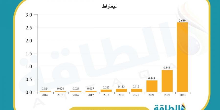 واردات السعودية من الألواح الشمسية الصينية تقفز 160% مع المشروعات الضخمة - بلس 48