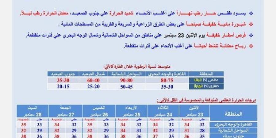 في ثاني أيام الخريف.. حالة الطقس اليوم الاثنين في مصر 23- 9 -2024 - بلس 48