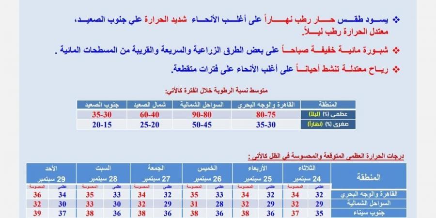 توقعات الأرصاد الجوية اليوم.. حالة الطقس الثلاثاء 24 سبتمبر 2024 - بلس 48