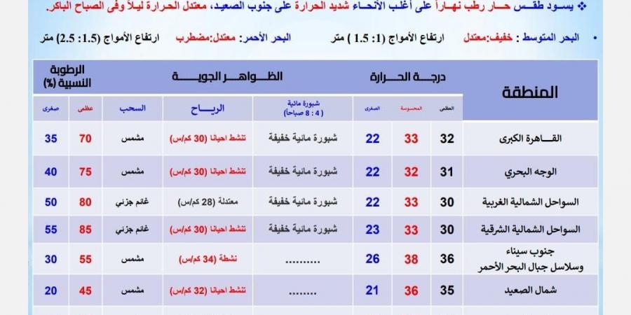 توقعات الأرصاد الجوية اليوم.. حالة الطقس الأربعاء 25 سبتمبر 2024 - بلس 48