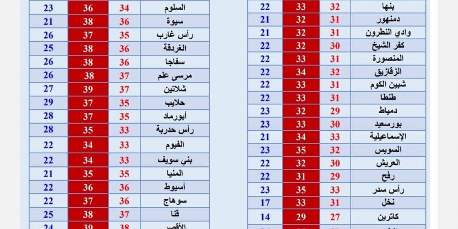 بالبلدي: درجات الحرارة وحالة الطقس المتوقعة في عدد من المدن والمحافظات اليوم - بلس 48