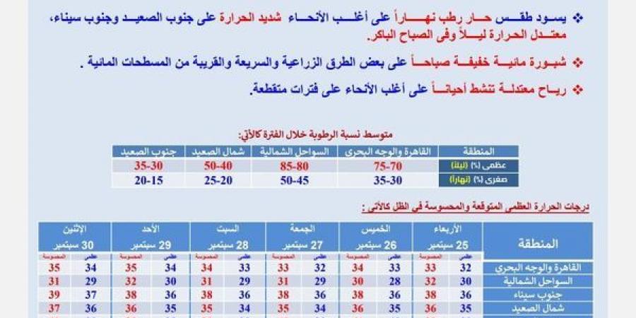 مائل للحرارة رطب ليلًا.. حالة الطقس اليوم الأربعاء في مصر 25- 9 -2024 - بلس 48