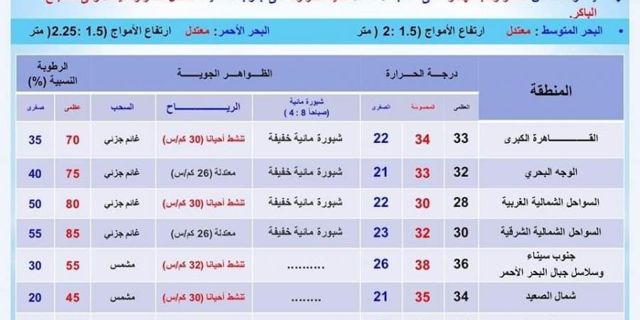 الأرصاد الجوية تكشف حالة الطقس غدًا الخميس - بلس 48