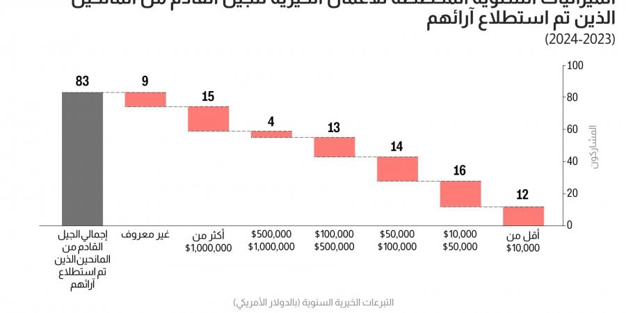 بالبلدي: تقرير يوضح التحديات والفرص أمام الجيل القادم من المانحين في الشرق الأوسط: التعليم في الصدارة - بلس 48