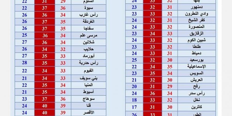 حالة الطقس اليوم الجمعة في مصر حار على أغلب الأنحاء والعظمى بالقاهرة 33 درجة - بلس 48