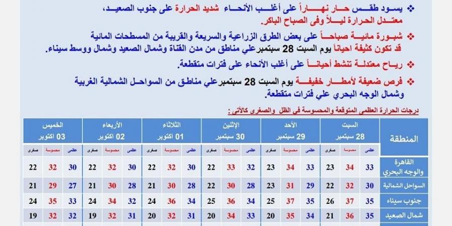 حالة الطقس في مصر اليوم السبت 28 سبتمبر 2024 - بلس 48