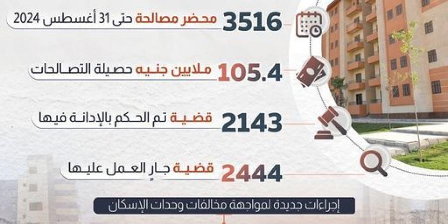 عاجل.. الحكومة تحرر 8793 محضر للمتاجرين بالوحدات السكنية المدعومة - بلس 48