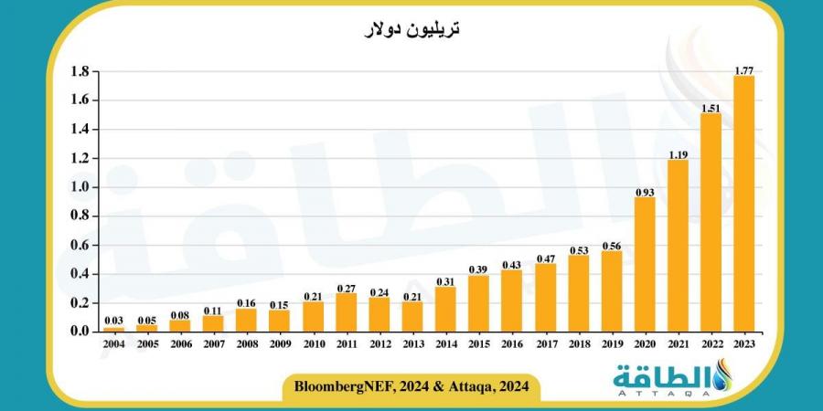 أهداف الطاقة المتجددة في أفريقيا تواجه صعوبات رغم مضاعفة الاستثمارات (تقرير) - بلس 48