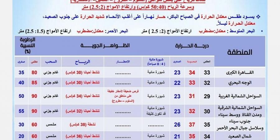 درجات الحرارة اليوم الأحد 29 سبتمبر 2024 في محافظات مصر - بلس 48