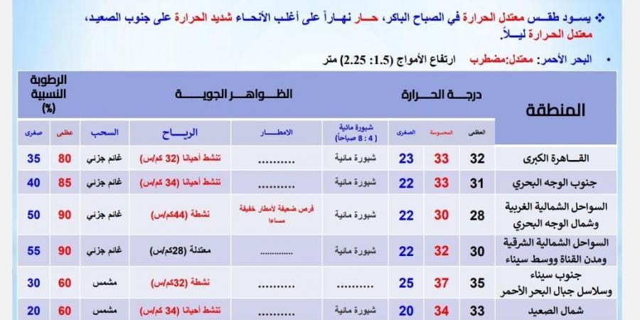 توقعات الأرصاد الجوية اليوم.. حالة الطقس الاثنين 30 سبتمبر 2024 - بلس 48