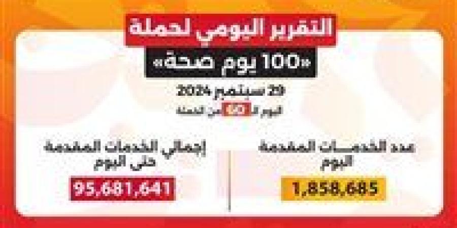 وزير الصحة: حملة «100 يوم صحة» قدمت أكثر من 95 مليون و681 ألف خدمة مجانية خلال 60 يوما - بلس 48