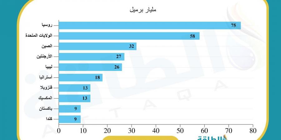 ارتفاع سعر التعادل للنفط خارج أوبك 5% في 2023 - بلس 48