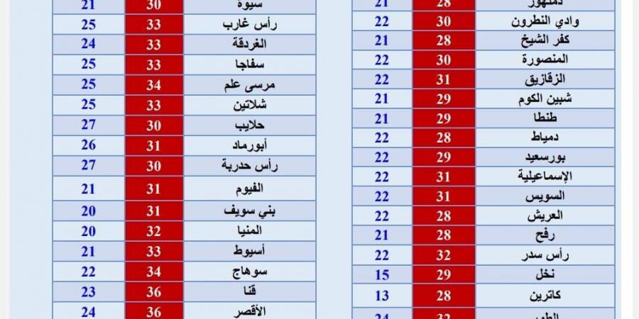 بالبلدي: انخفاض طفيف في درجات الحرارة على أغلب المحافظات اليوم - بلس 48