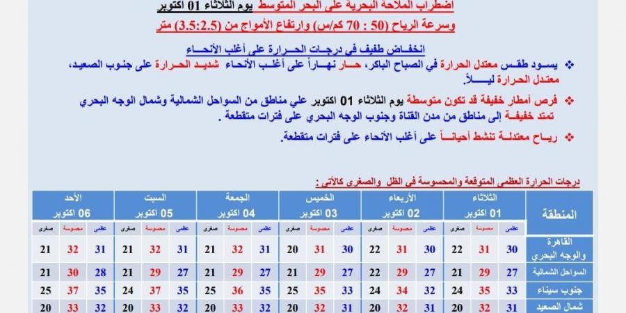 توقعات الأرصاد الجوية اليوم.. حالة الطقس الثلاثاء 1 اكتوبر 2024 - بلس 48