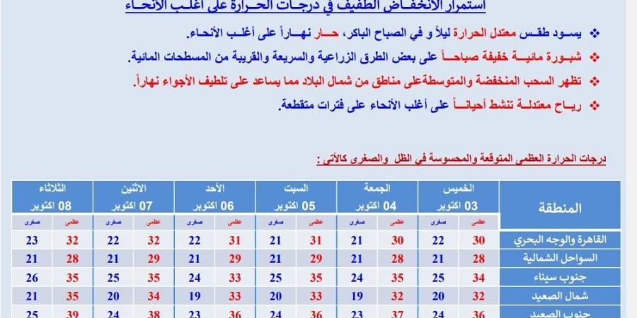 توقعات الأرصاد الجوية غدًا.. حالة الطقس الأربعاء 3 أكتوبر 2024 - بلس 48