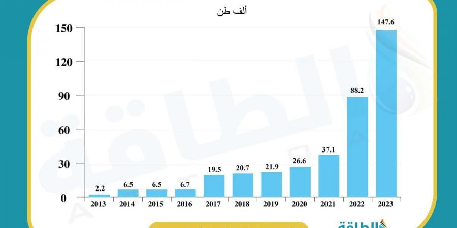 وكالة الطاقة الدولية: زخم مشروعات الهيدروجين مستمر.. وضعف الطلب العقبة الأكبر - بلس 48