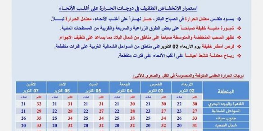 شديد الحرارة.. حالة الطقس اليوم الأربعاء في مصر 2 -10-2024 - بلس 48