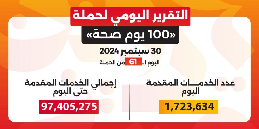 عبدالغفار: حملة "100 يوم صحة" قدمت أكثر من 97 مليون و405 آلاف خدمة مجانية خلال 61 يوما - بلس 48