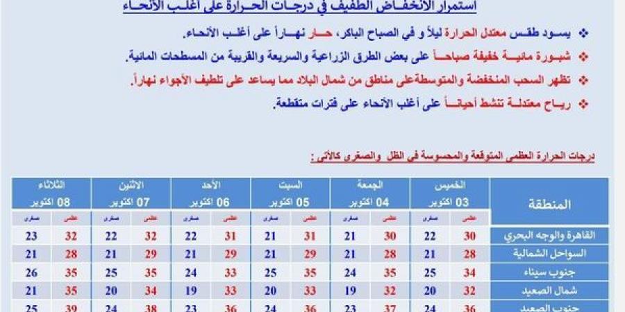 استمرار انخفاض الحرارة.. حالة الطقس اليوم الخميس في مصر 3 -10-2024 - بلس 48