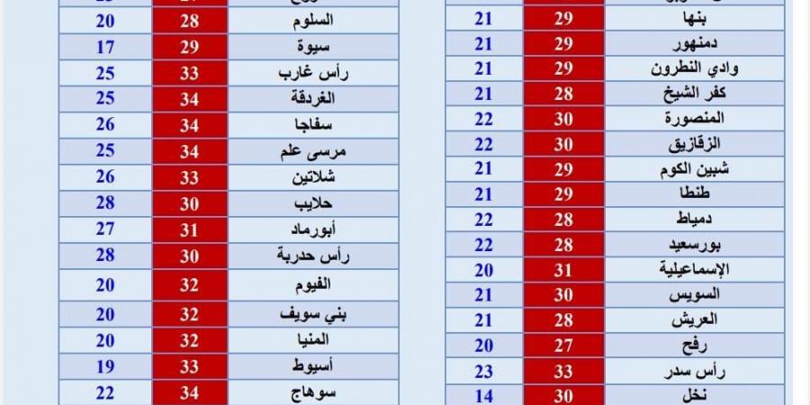 بالبلدي: درجات الحرارة.. طقس حار نهارًا معتدل ليلًا على أغلب المحافظات - بلس 48