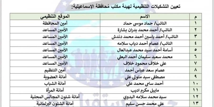 تحيا مصر ينشر تشكيل هيئة مكتب حزب مستقبل وطن بالإسماعيلية بعد التعديلات الأخيرة - بلس 48