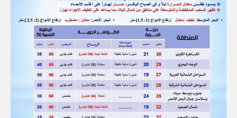 حالة الطقس اليوم الجمعة في مصر.. طقس معتدل بالصباح الباكر - بلس 48